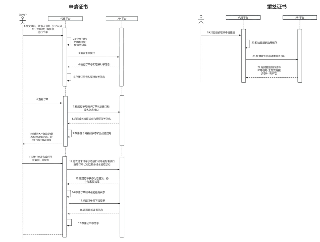 Certum API 文档